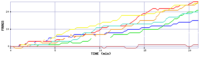 Frag Graph