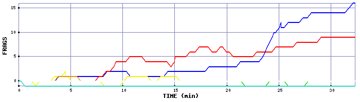 Frag Graph