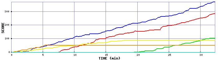 Score Graph