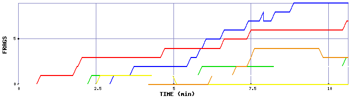 Frag Graph