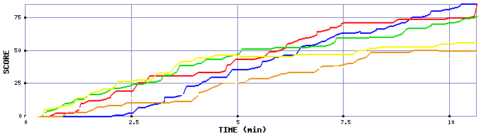 Score Graph