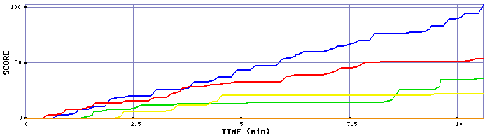 Score Graph