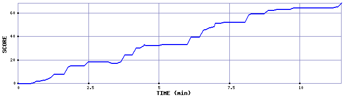 Score Graph