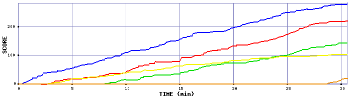 Score Graph