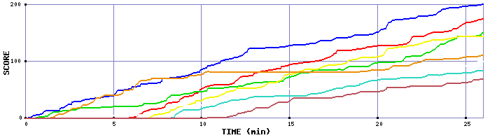 Score Graph