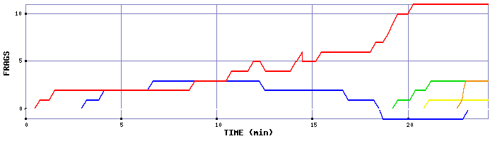 Frag Graph