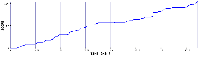 Score Graph