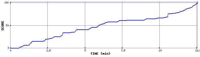 Score Graph