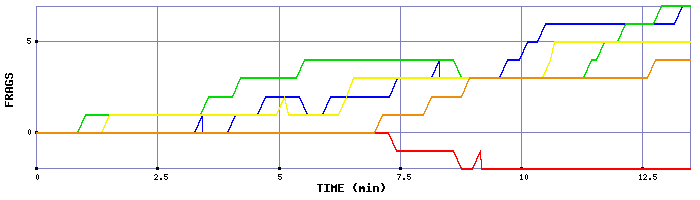 Frag Graph