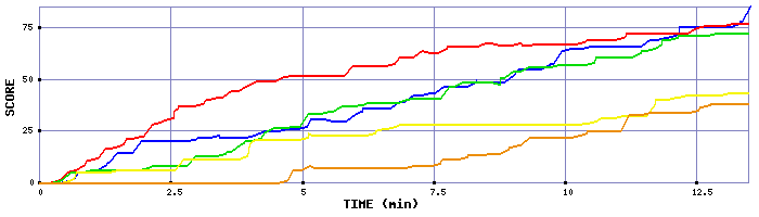 Score Graph