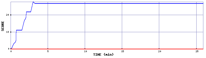 Score Graph