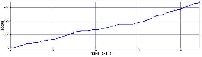 Score Graph