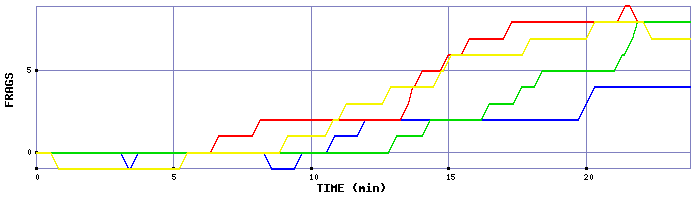 Frag Graph