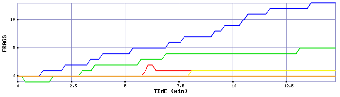Frag Graph