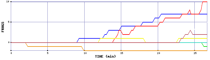Frag Graph