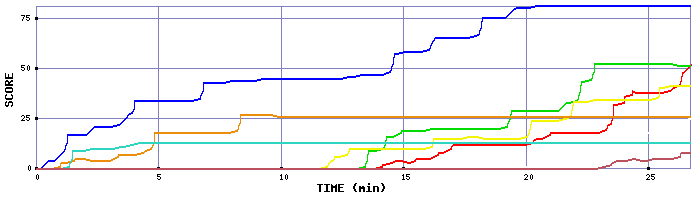 Score Graph