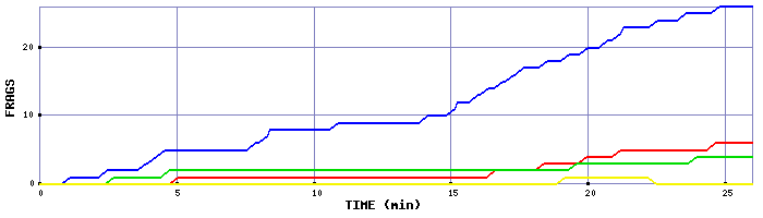 Frag Graph