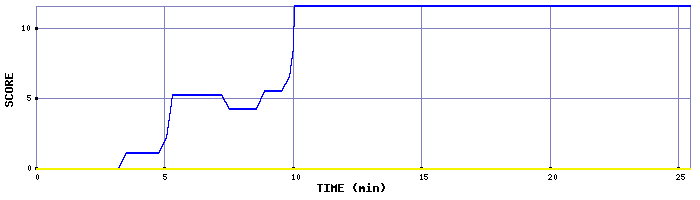 Score Graph