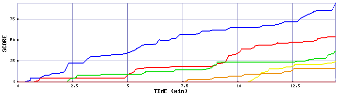 Score Graph