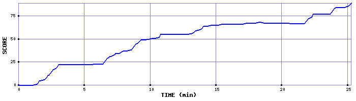Score Graph