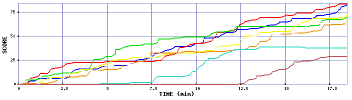 Score Graph