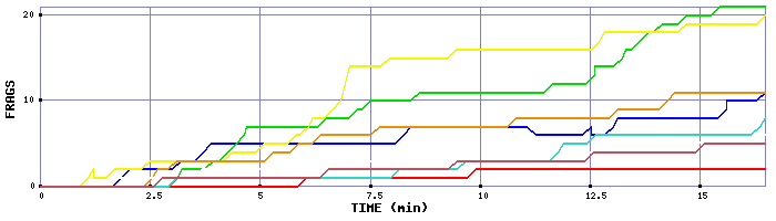 Frag Graph