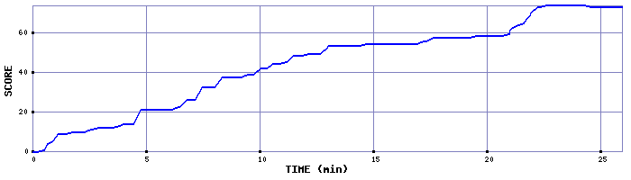 Score Graph