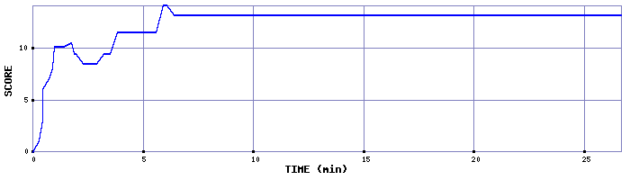 Score Graph