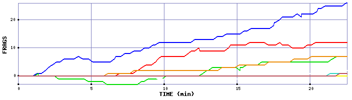 Frag Graph