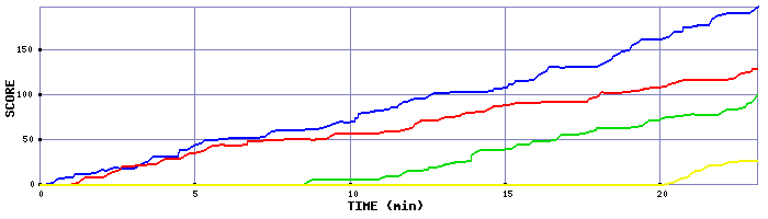 Score Graph