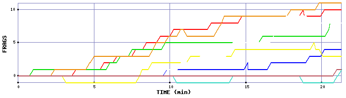 Frag Graph