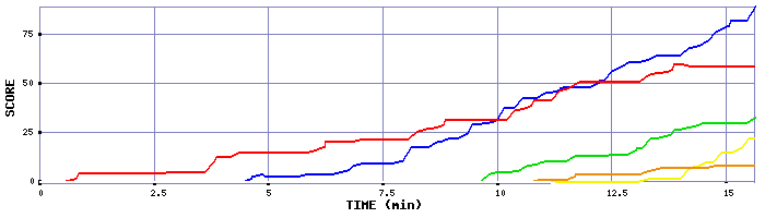 Score Graph