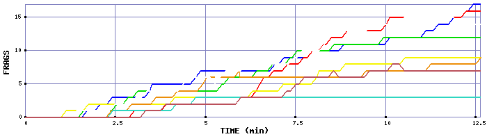 Frag Graph