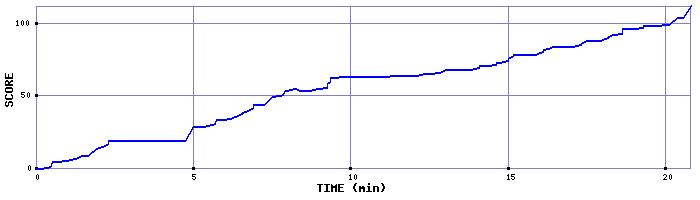 Score Graph