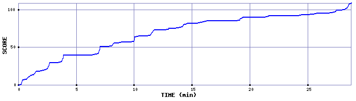 Score Graph