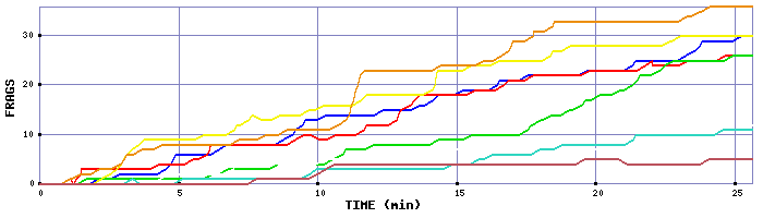 Frag Graph