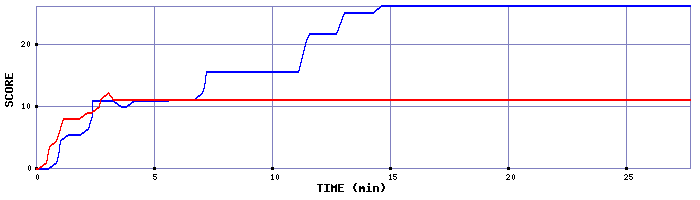 Score Graph