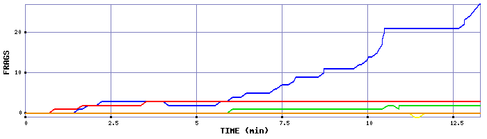 Frag Graph