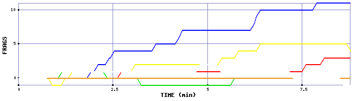Frag Graph