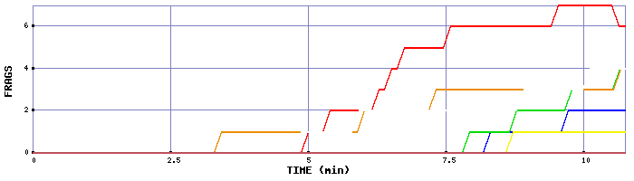 Frag Graph