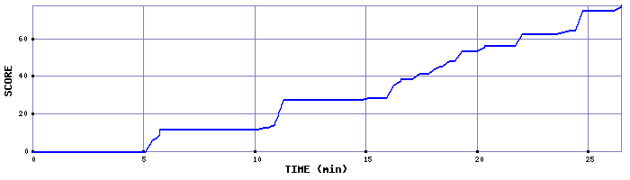 Score Graph