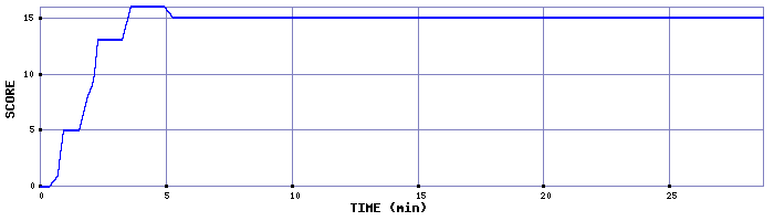 Score Graph