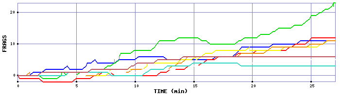 Frag Graph