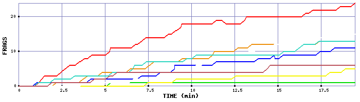 Frag Graph