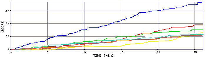Score Graph
