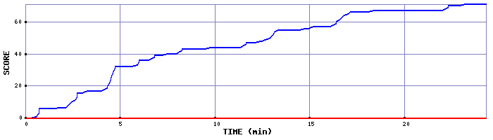 Score Graph