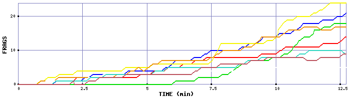 Frag Graph