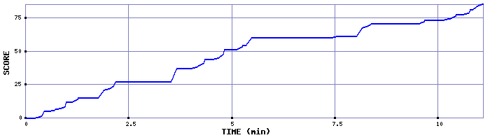 Score Graph