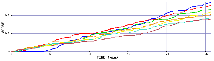 Score Graph