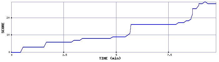 Score Graph